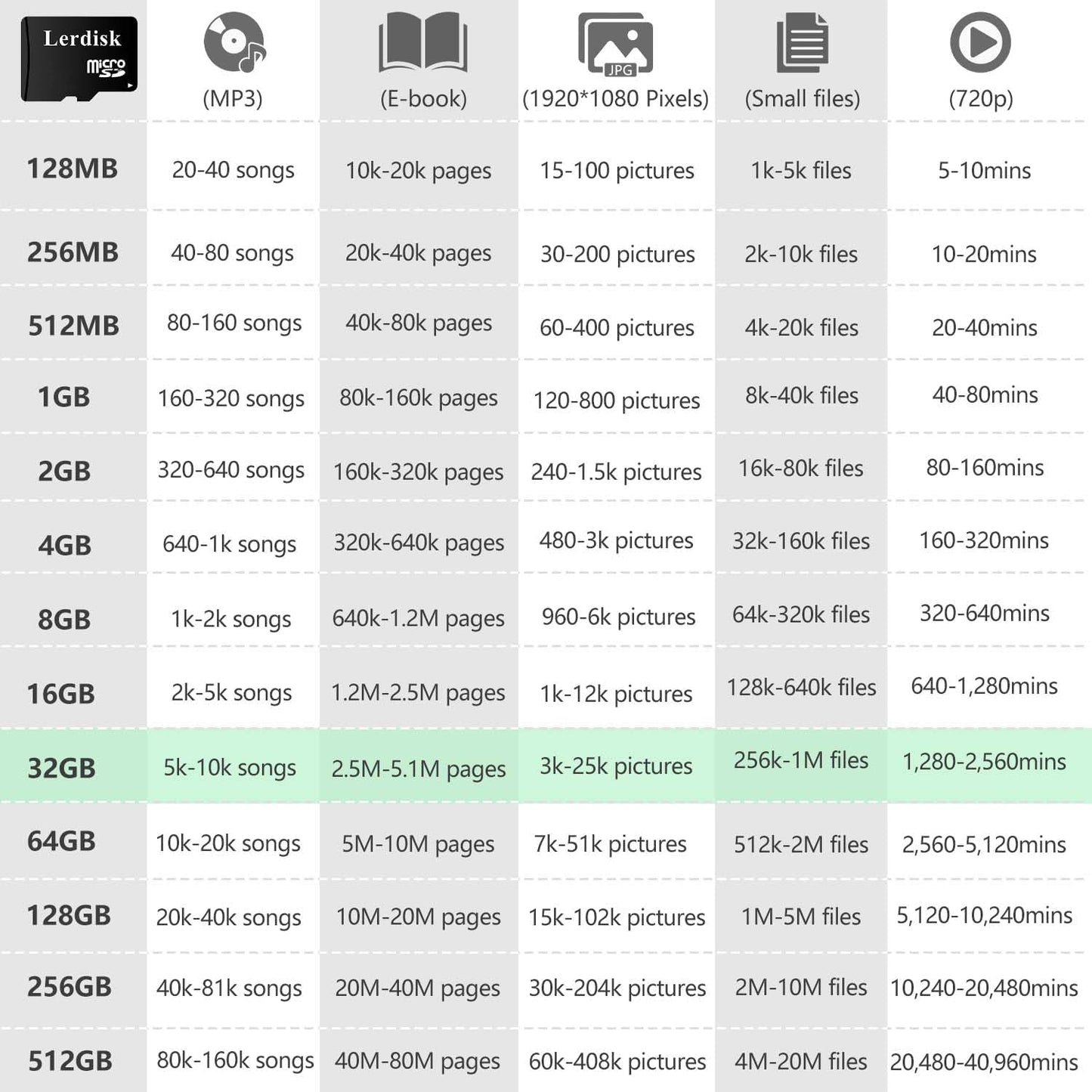 Factory Wholesale Micro SD Card 64GB U3 Pack of 6 in Bulk MicroSDXC UHS-I C10 with SD Adapter Produced by Authorized Licencee(64GBX6) image 2