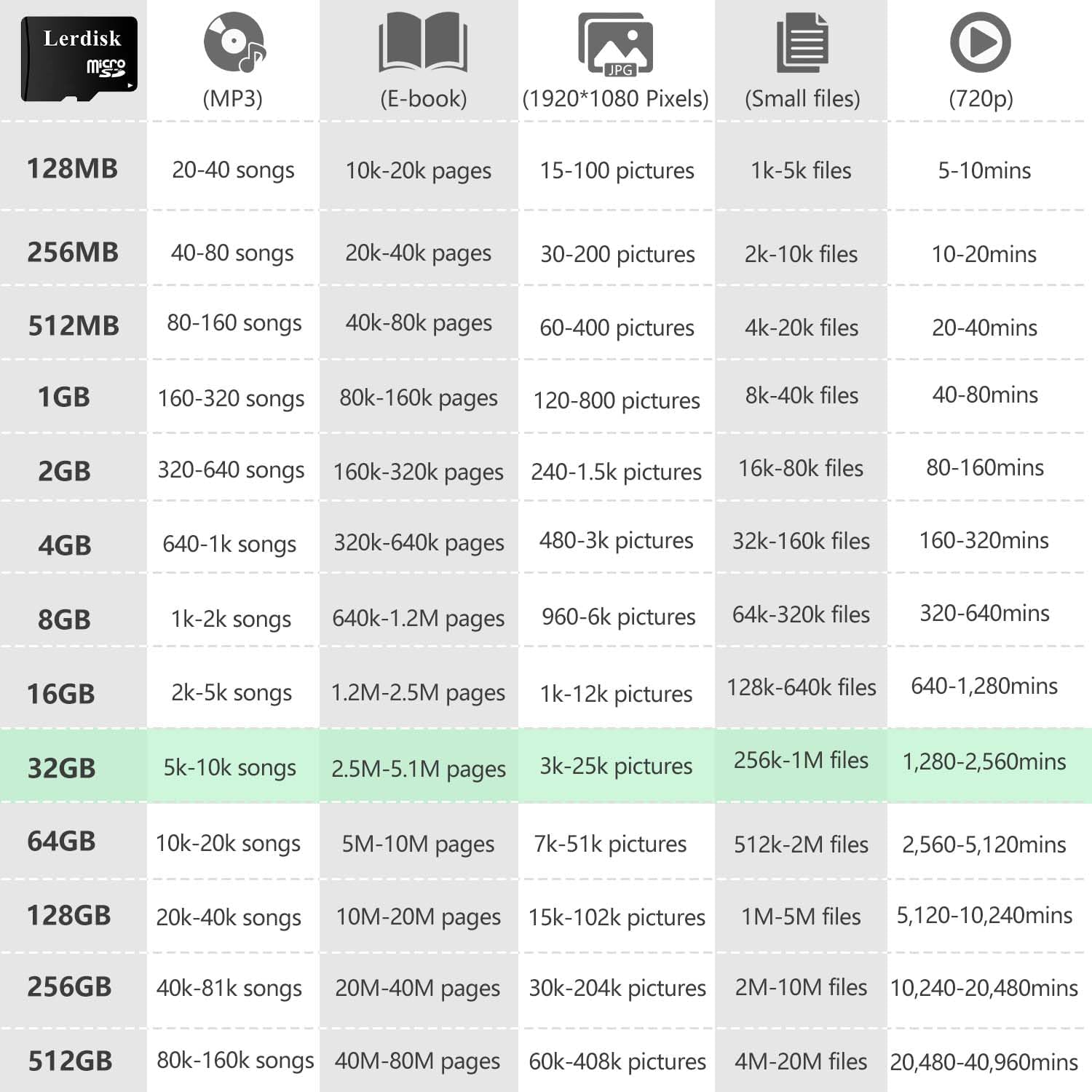 Factory Wholesale Micro SD Card 64GB U3 Pack of 6 in Bulk MicroSDXC UHS-I C10 with SD Adapter Produced by Authorized Licencee(64GBX6) image 2